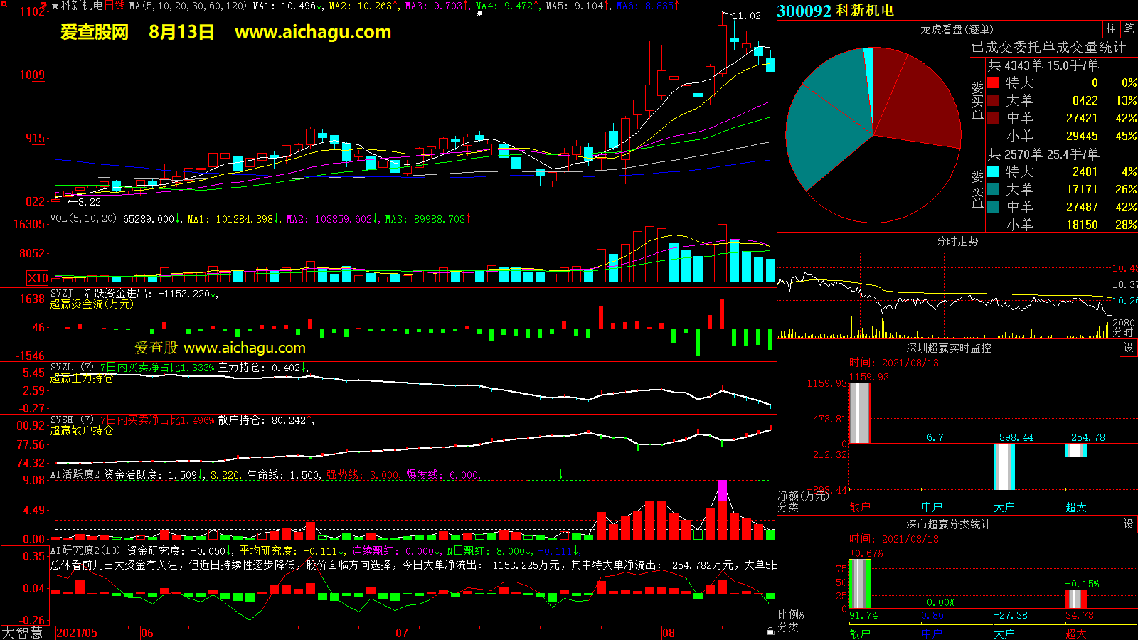 科新机电(300092)大智慧超赢数据