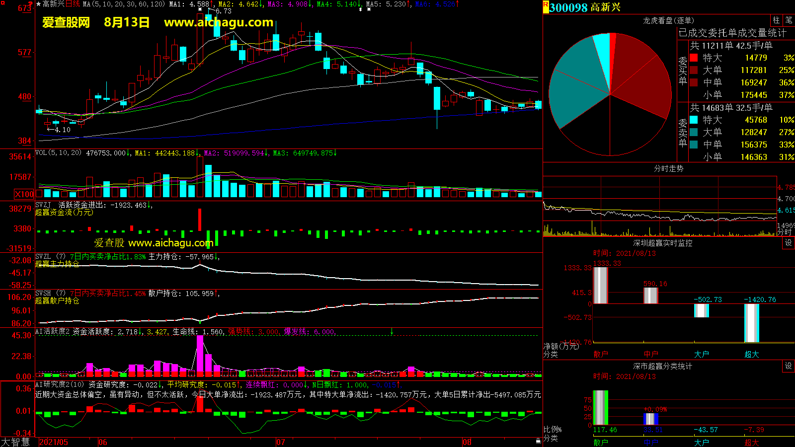 高新兴(300098)大智慧超赢数据