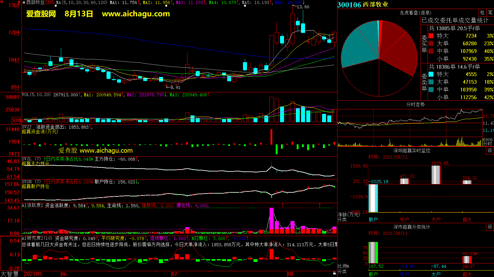 西部牧业(300106)大智慧超赢数据
