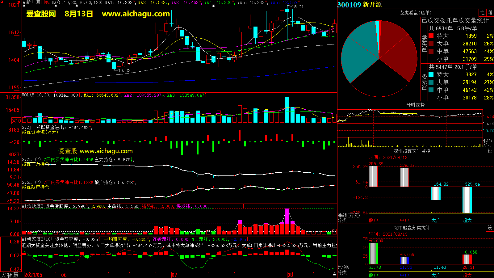 新开源(300109)大智慧超赢数据