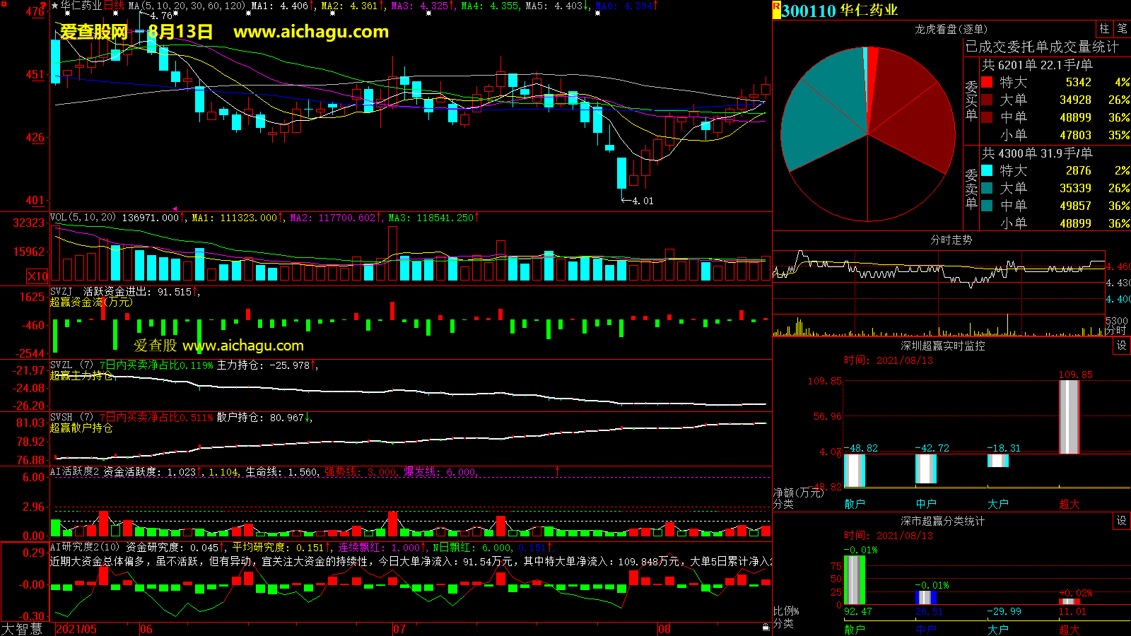 华仁药业(300110)大智慧超赢数据