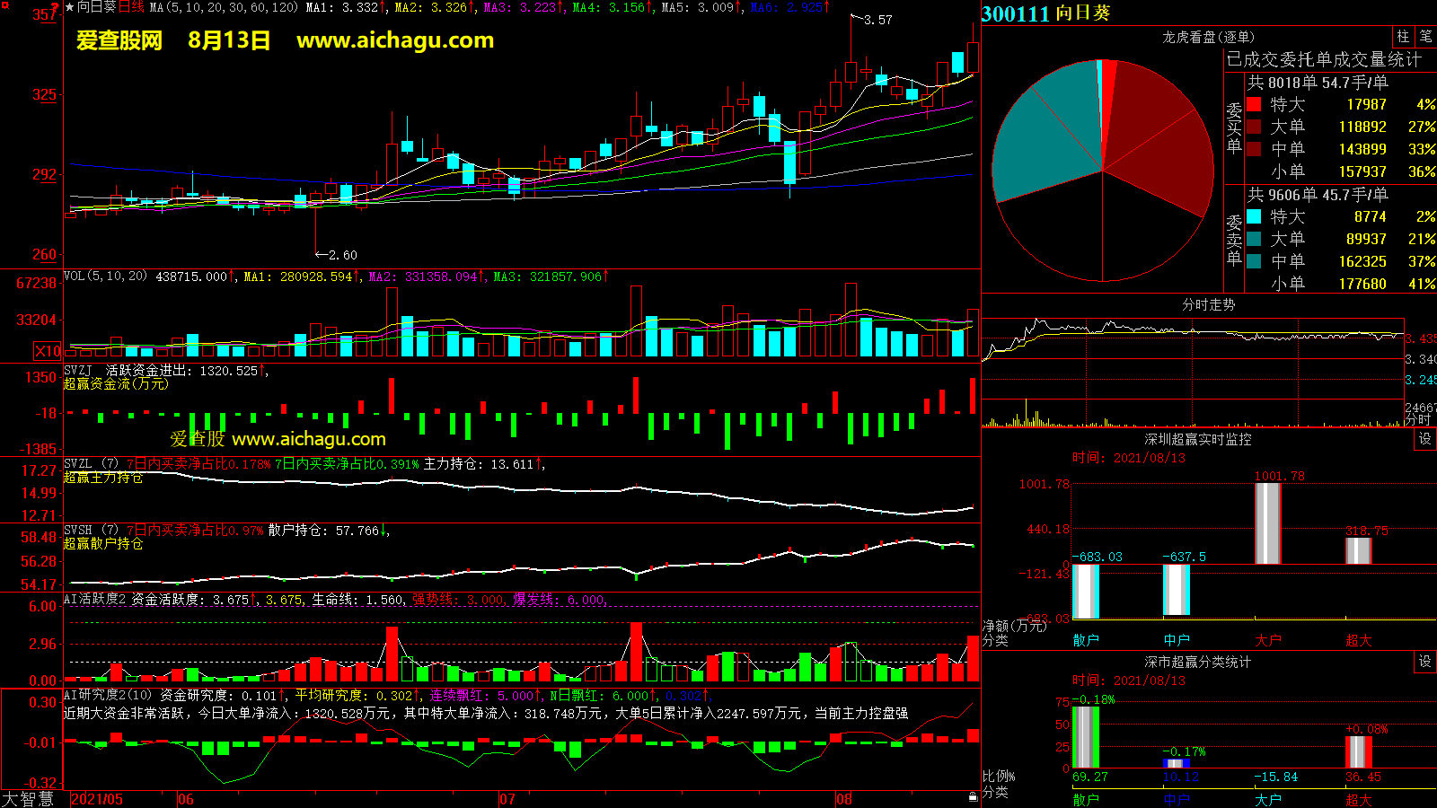 向日葵(300111)大智慧超赢数据