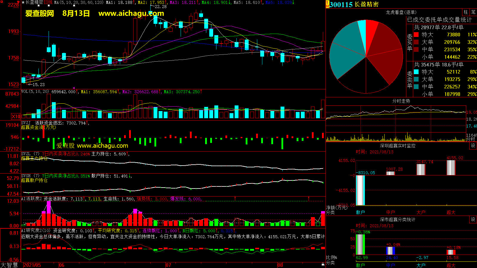 长盈精密(300115)大智慧超赢数据