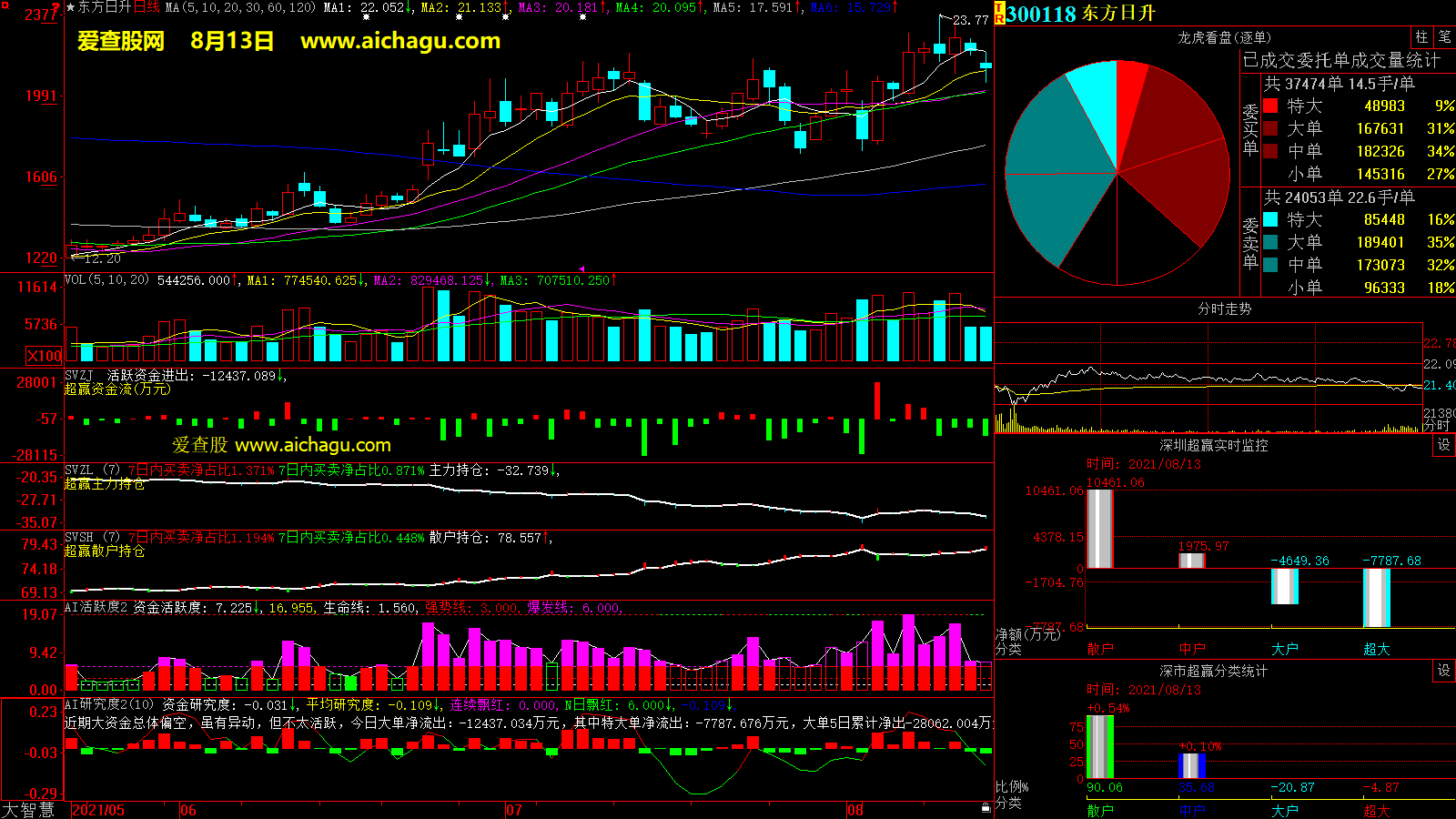 东方日升(300118)大智慧超赢数据