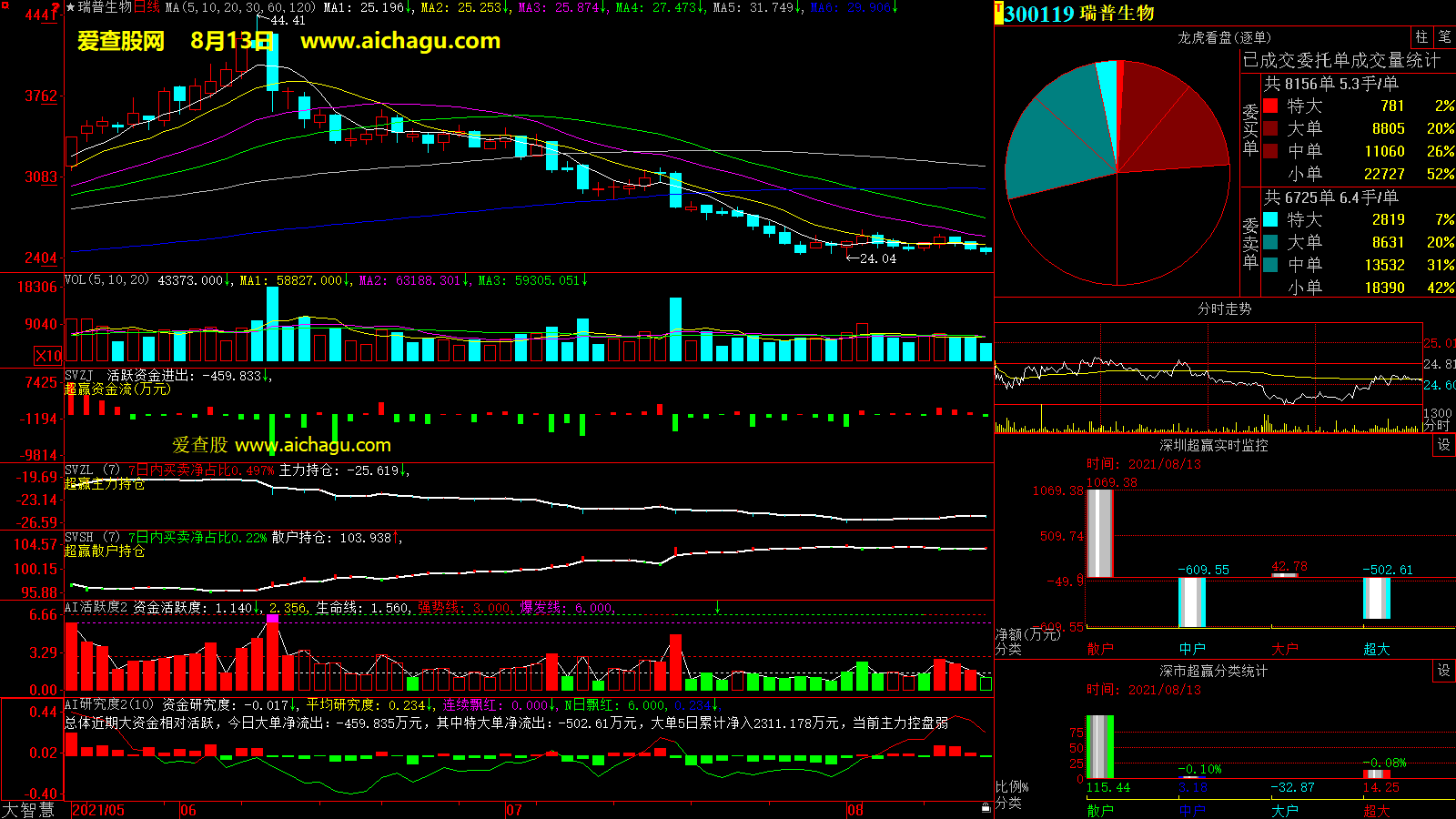 瑞普生物(300119)大智慧超赢数据