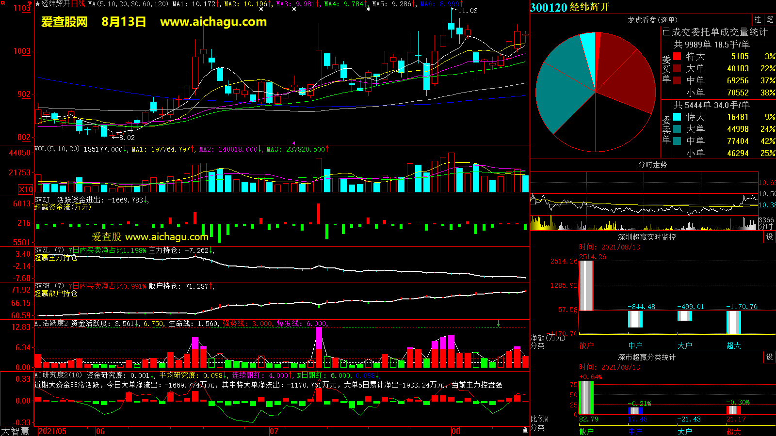 经纬辉开(300120)大智慧超赢数据