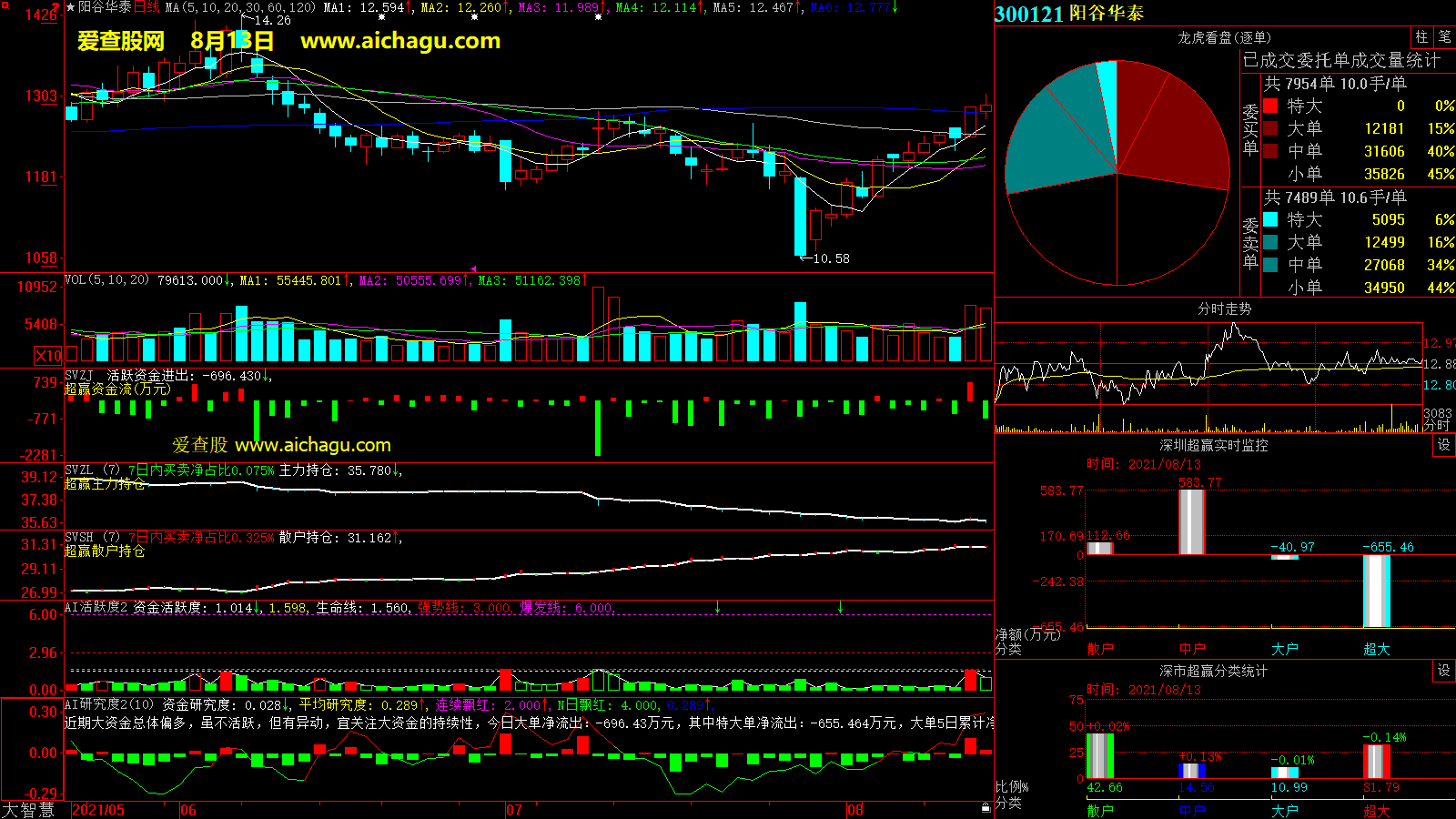 阳谷华泰(300121)大智慧超赢数据