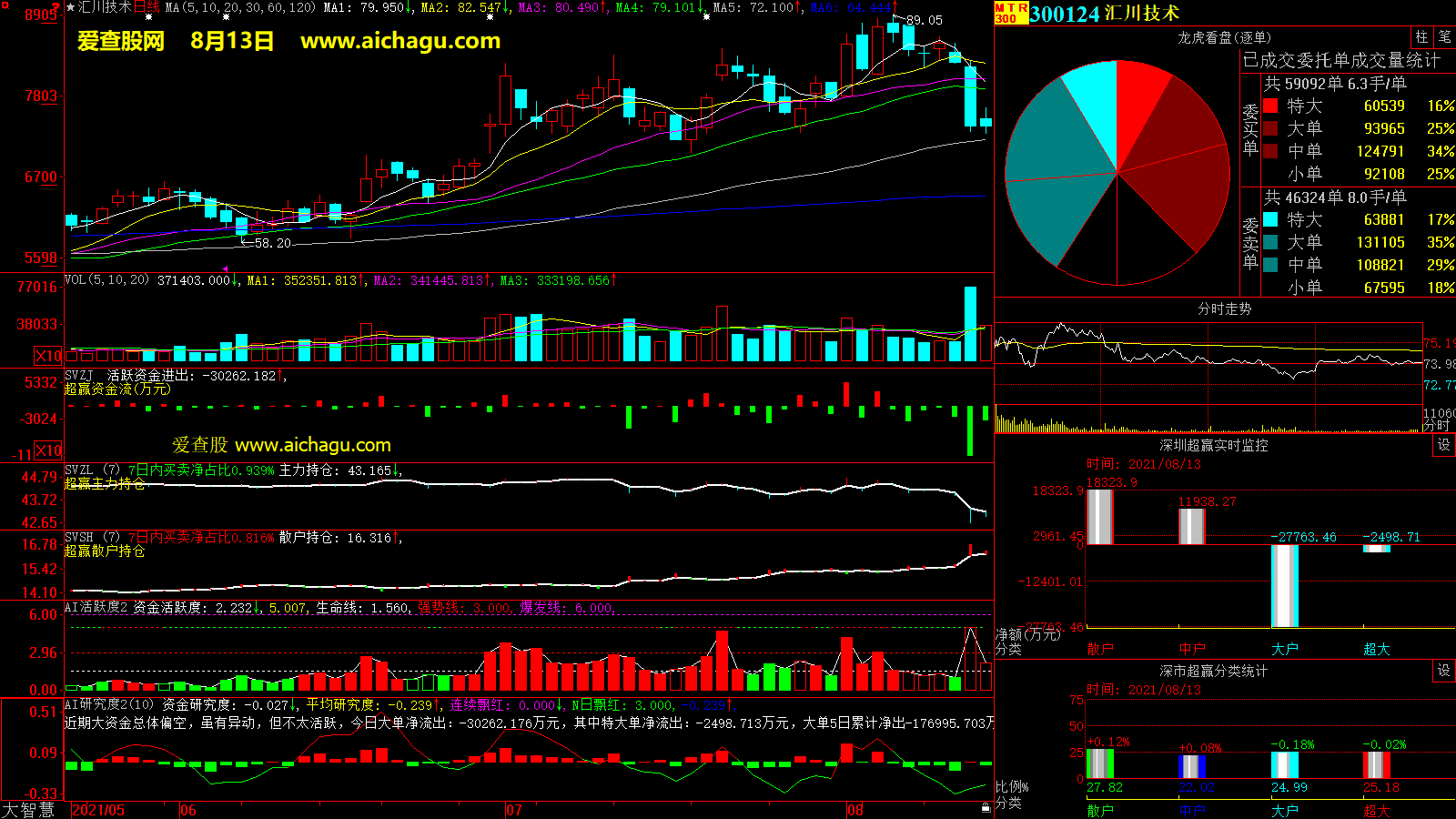 汇川技术(300124)大智慧超赢数据