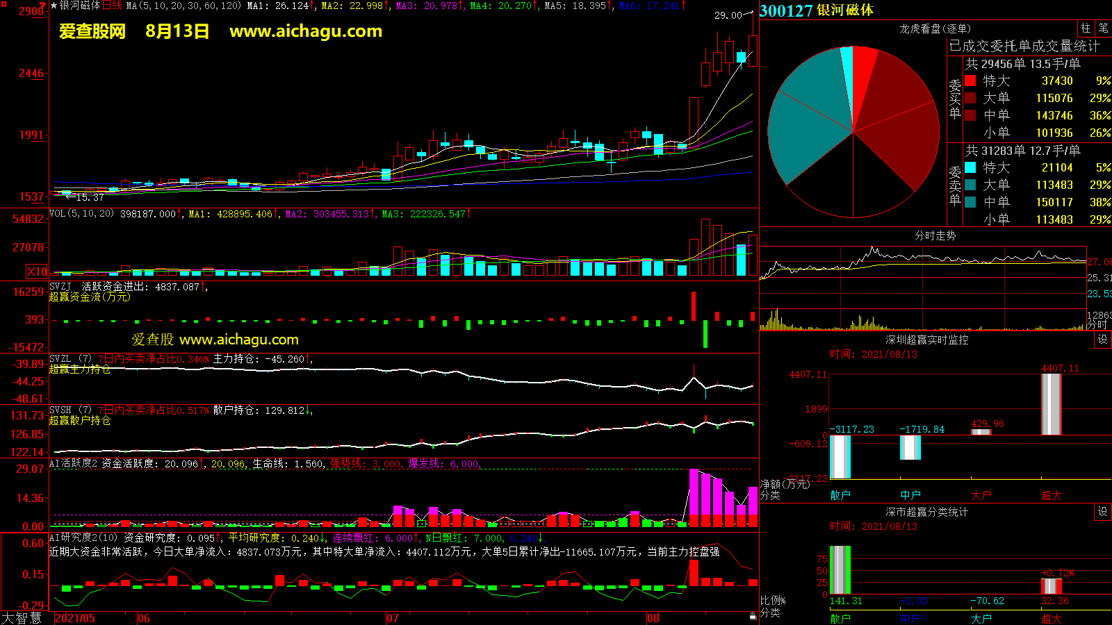 银河磁体(300127)大智慧超赢数据