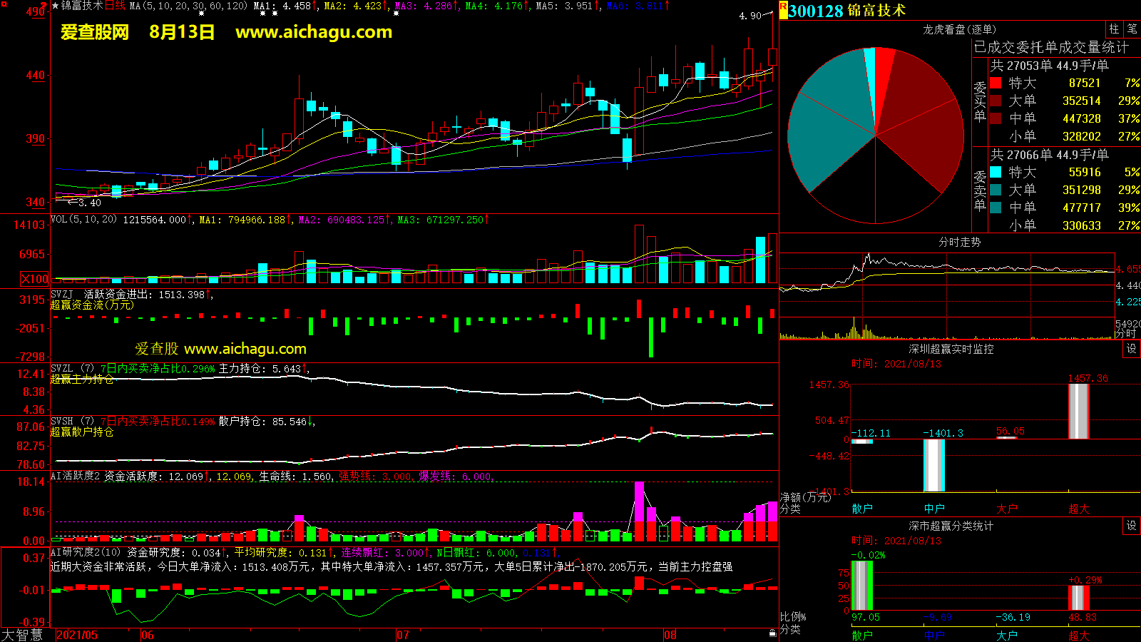 锦富技术(300128)大智慧超赢数据