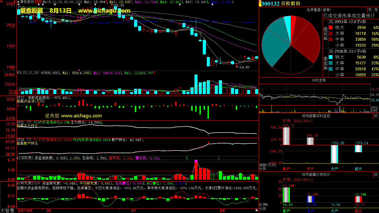 青松股份(300132)大智慧超赢数据