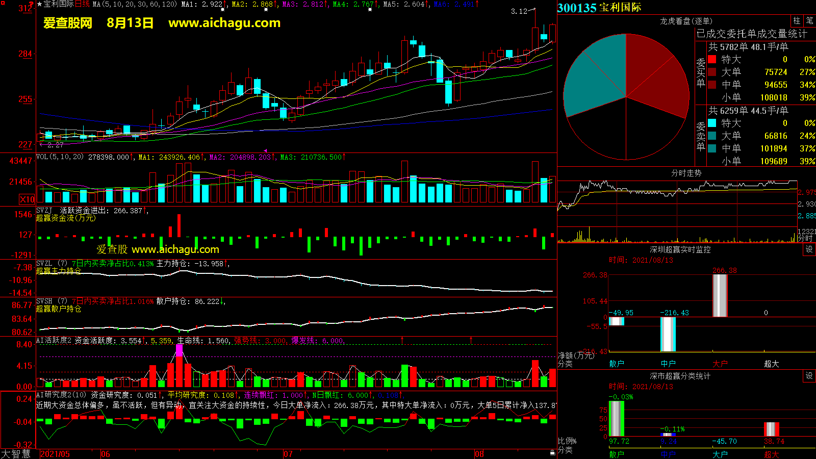宝利国际(300135)大智慧超赢数据