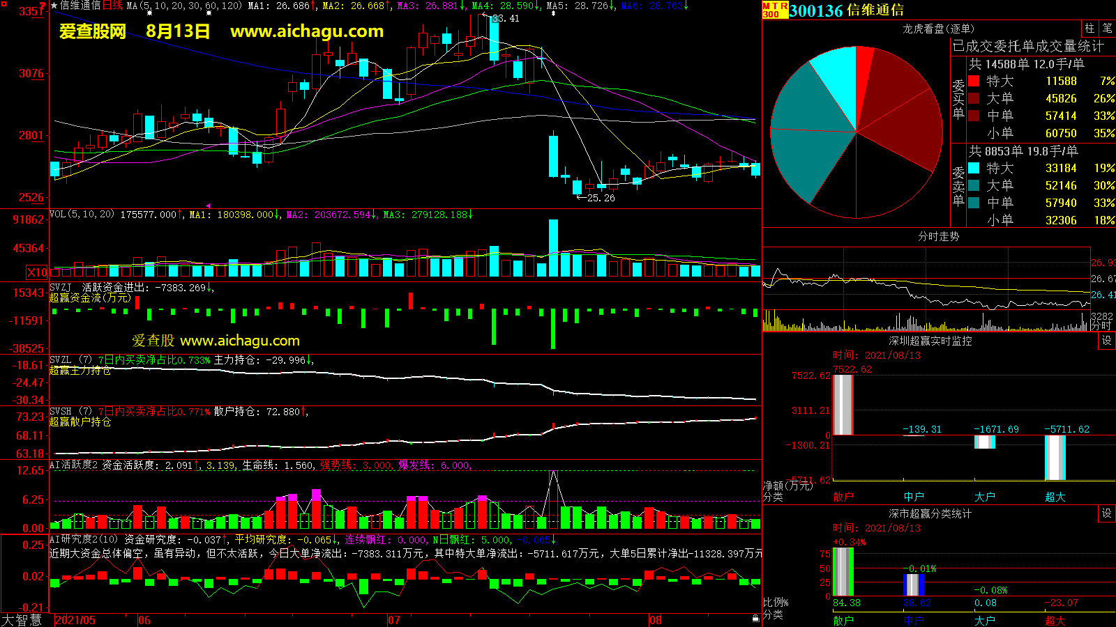 信维通信(300136)大智慧超赢数据