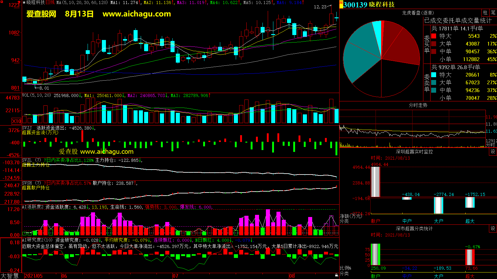 晓程科技(300139)大智慧超赢数据