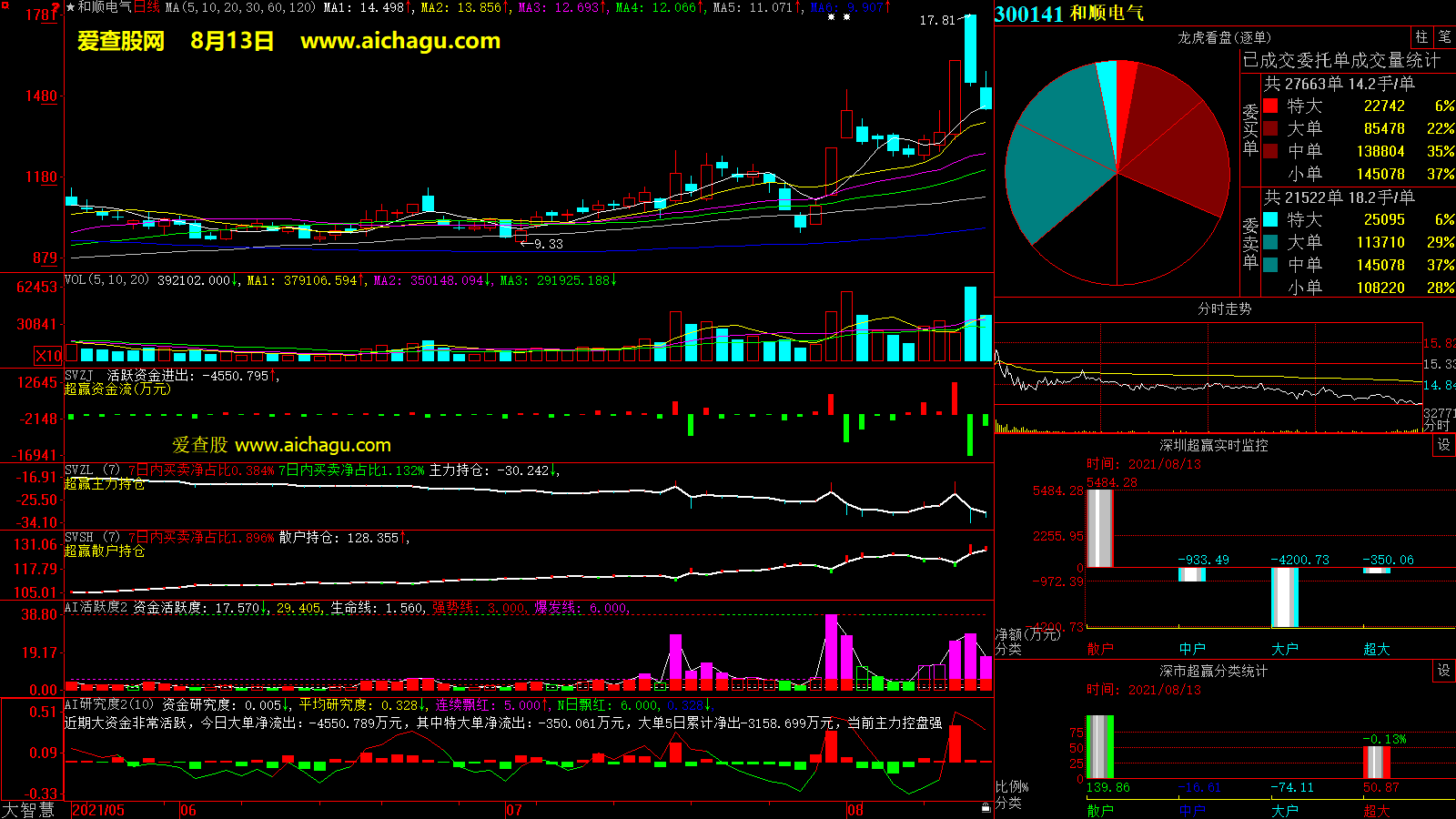 和顺电气(300141)大智慧超赢数据