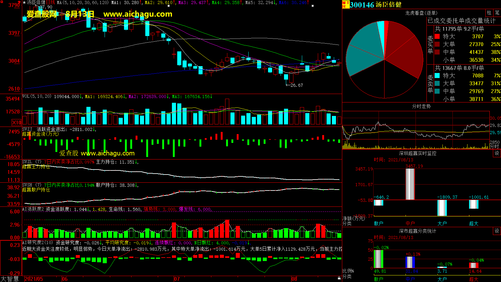 汤臣倍健(300146)大智慧超赢数据