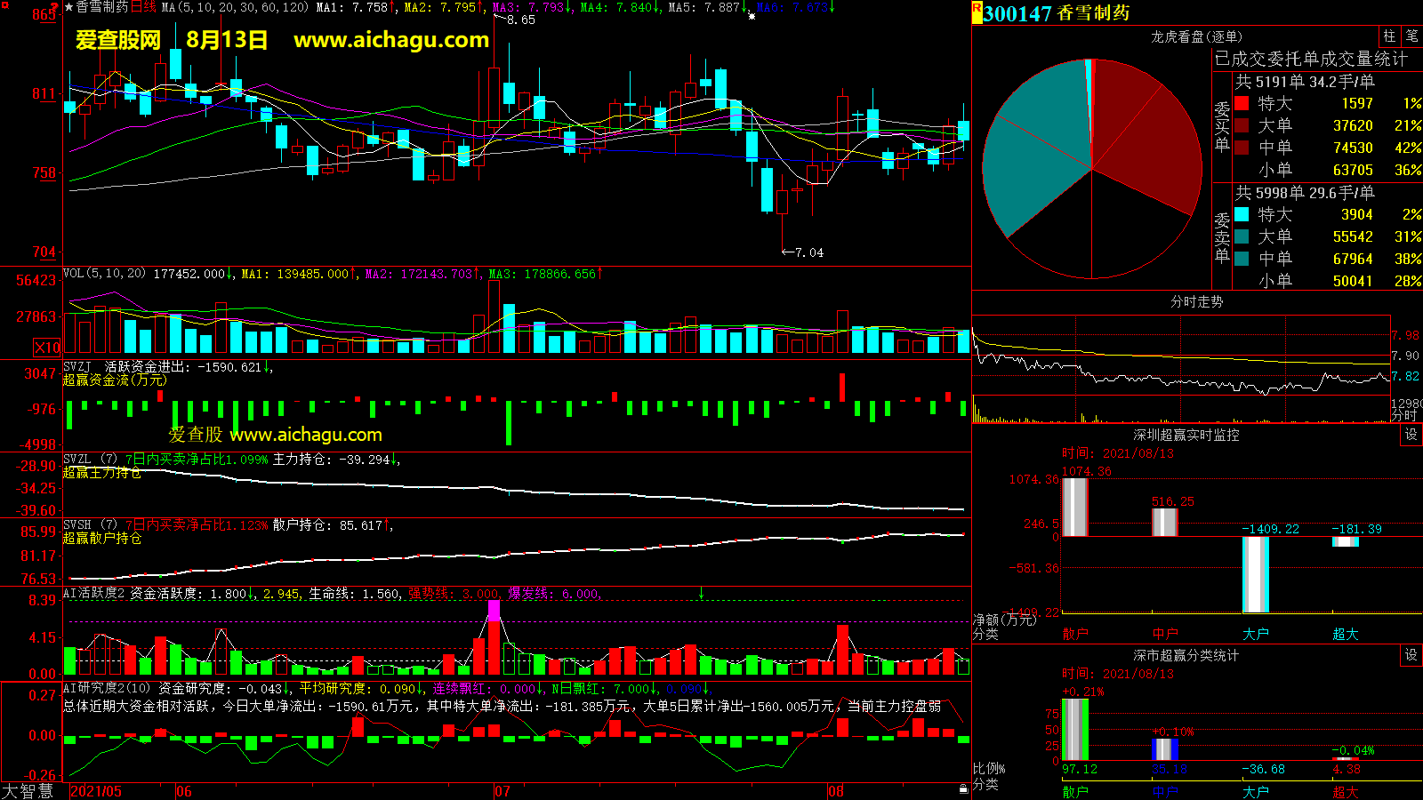 香雪制药(300147)大智慧超赢数据