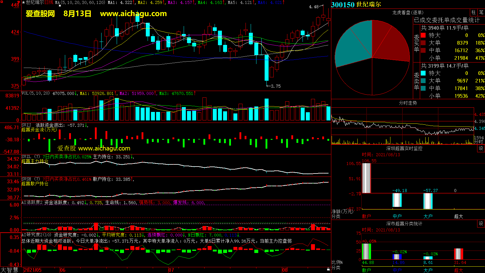 世纪瑞尔(300150)大智慧超赢数据