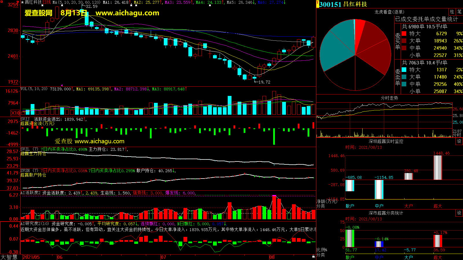 昌红科技(300151)大智慧超赢数据