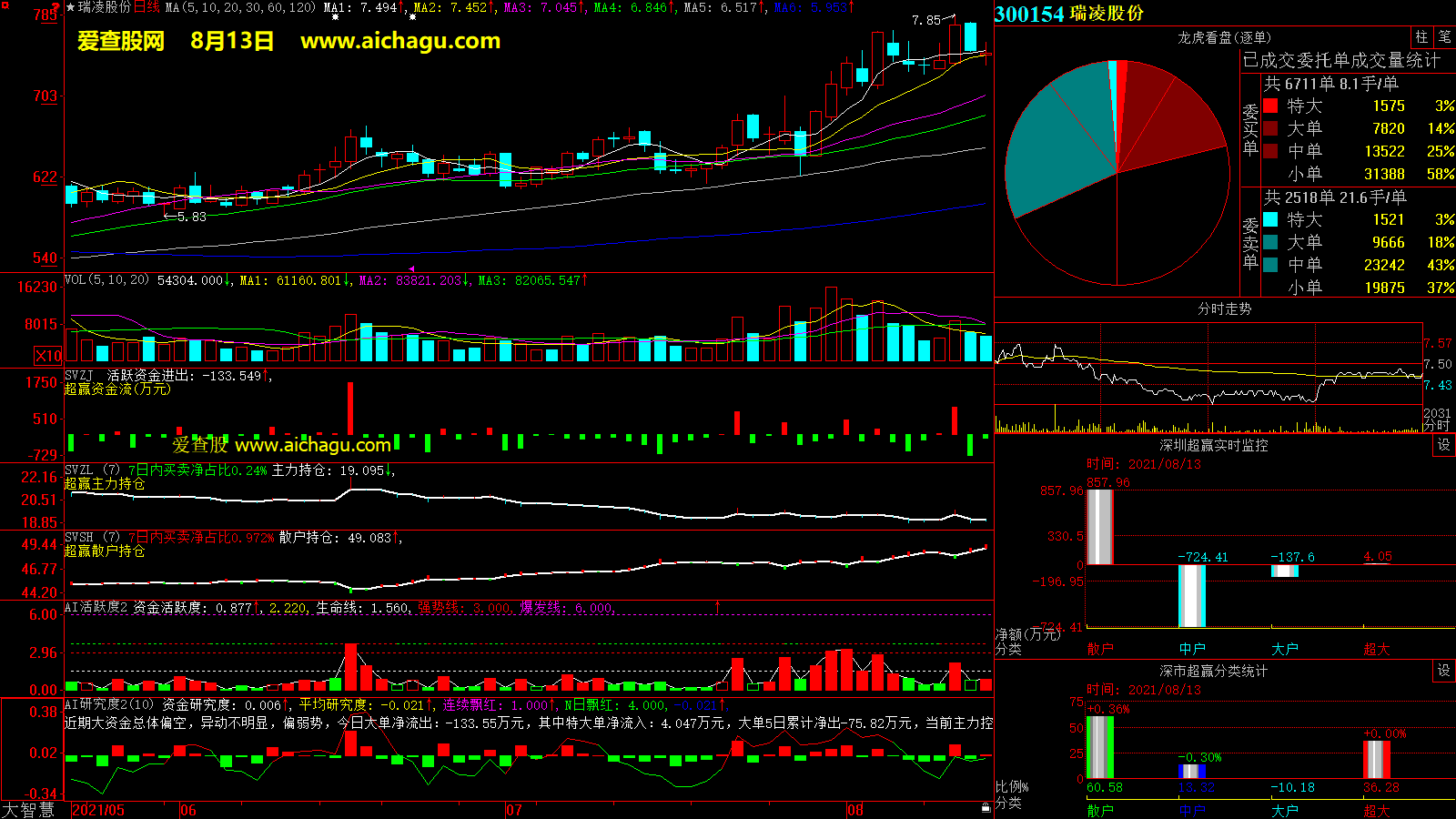 瑞凌股份(300154)大智慧超赢数据