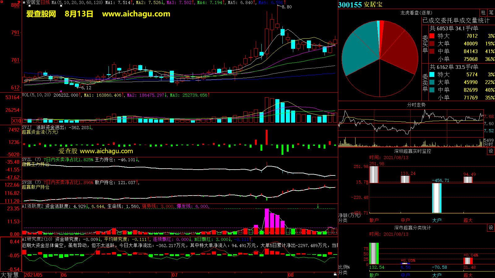 安居宝(300155)大智慧超赢数据