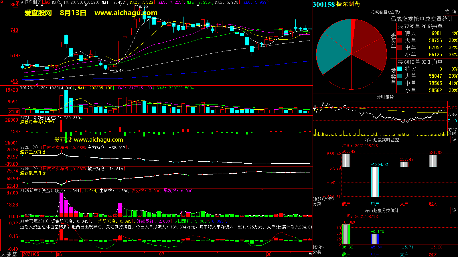 振东制药(300158)大智慧超赢数据