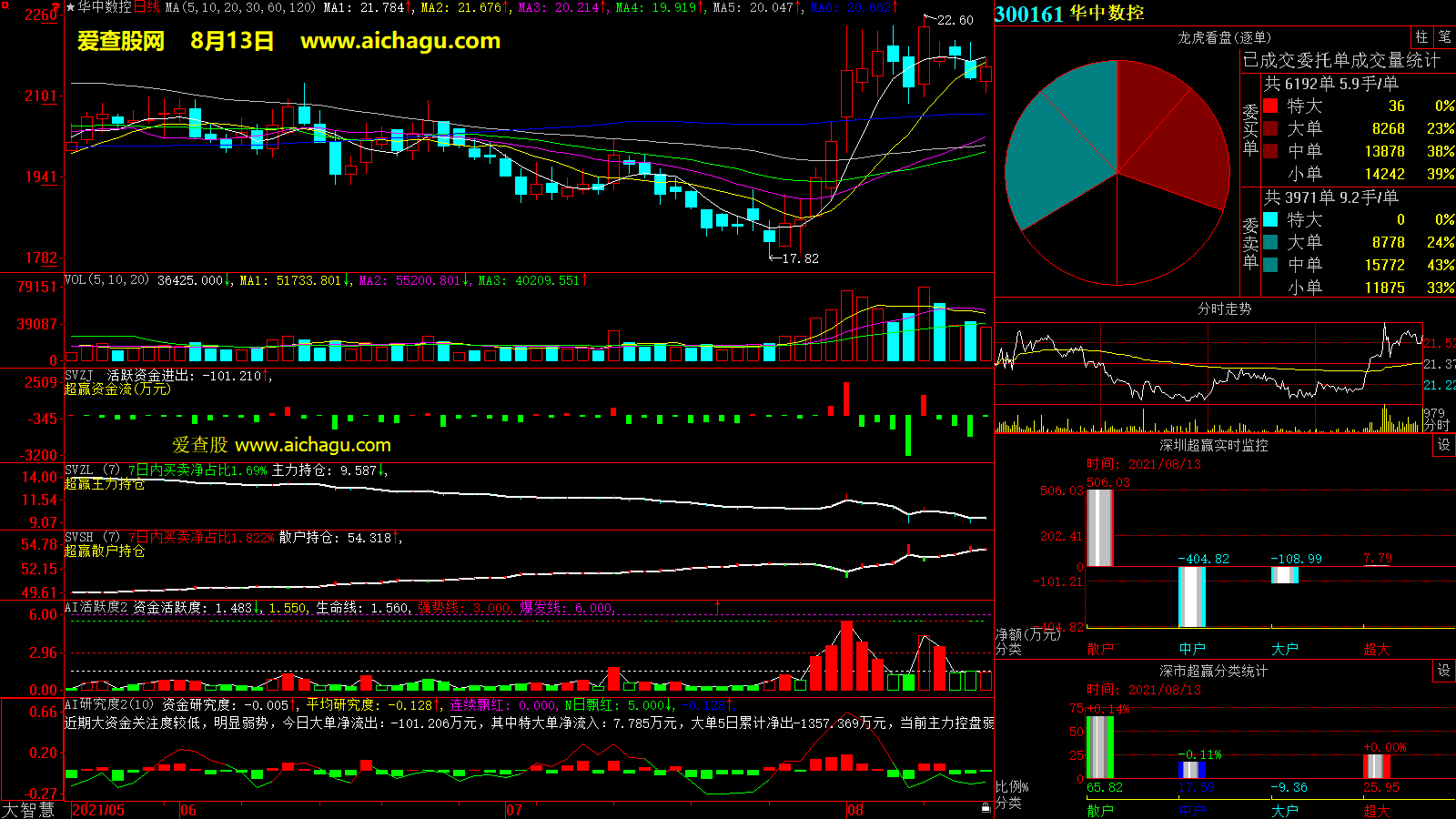 华中数控(300161)大智慧超赢数据