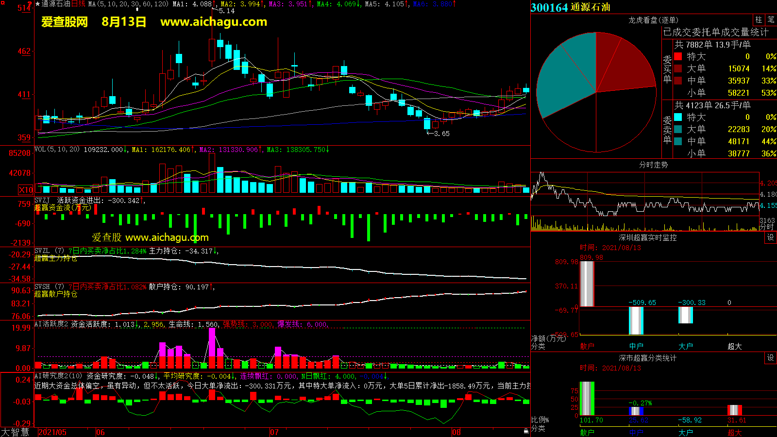 通源石油(300164)大智慧超赢数据