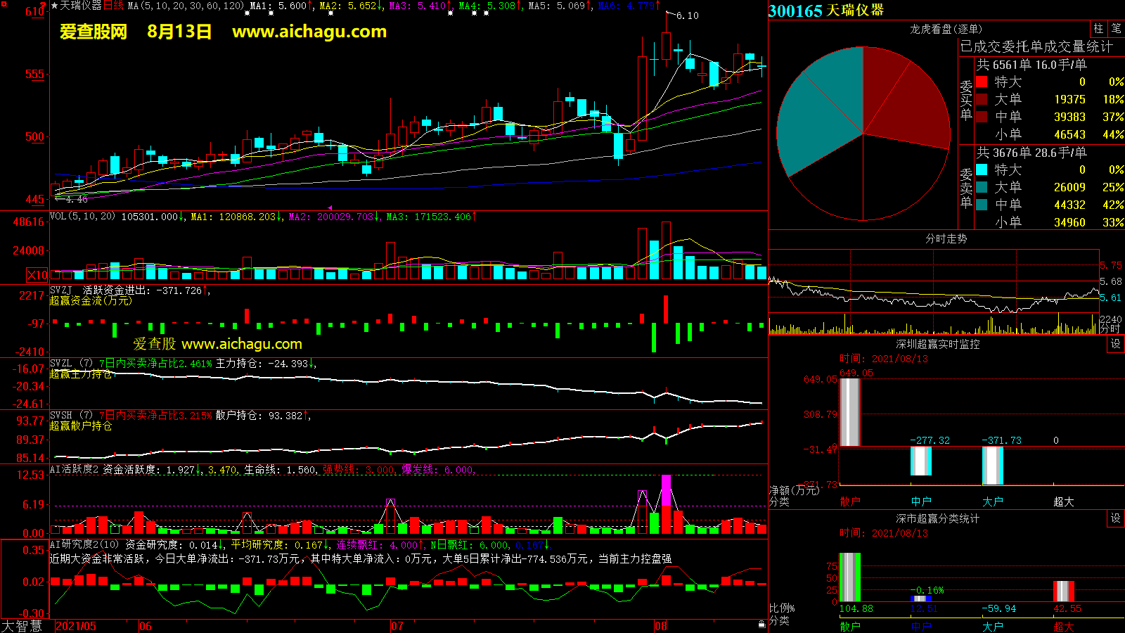 天瑞仪器(300165)大智慧超赢数据