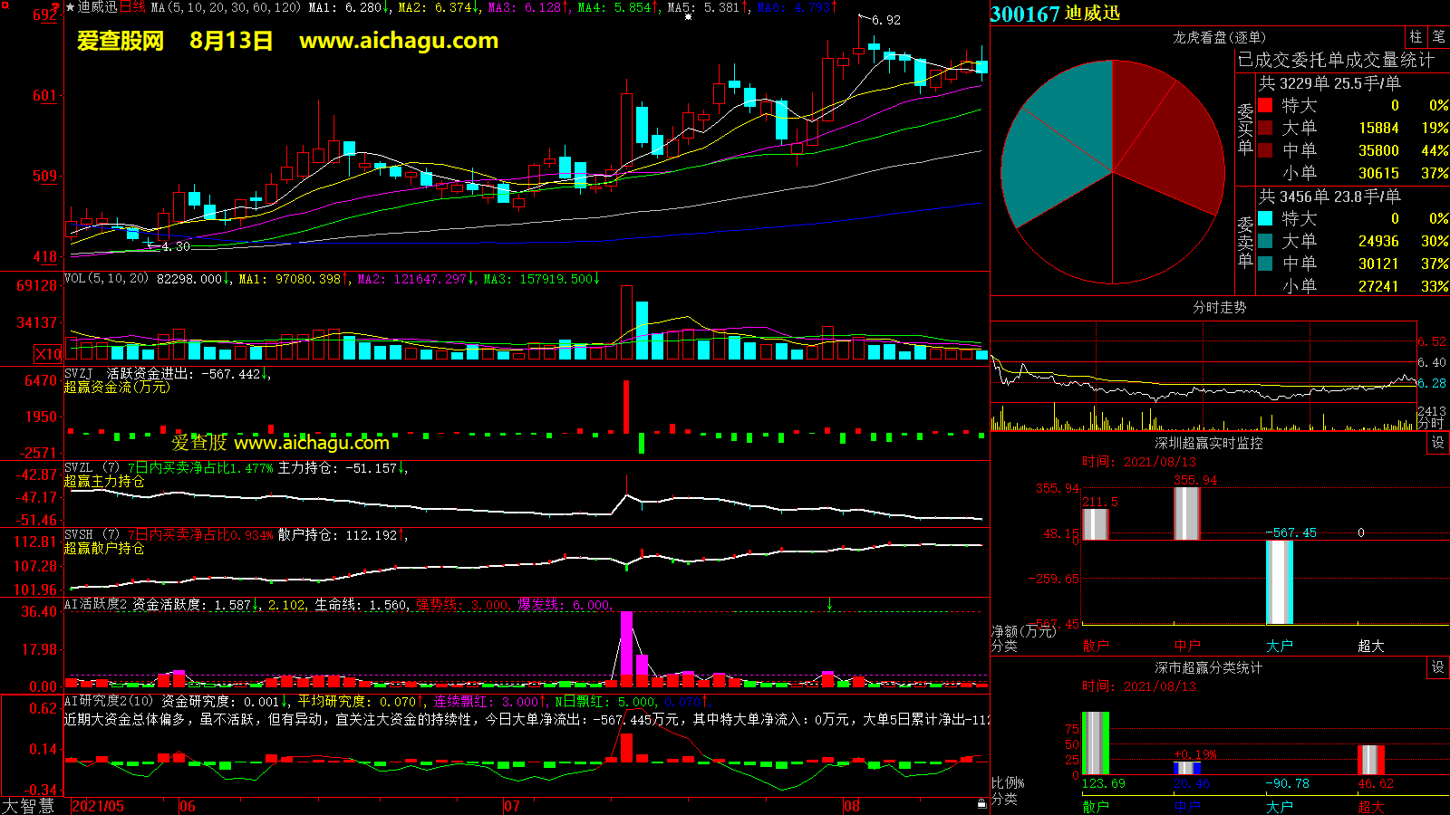 迪威迅(300167)大智慧超赢数据