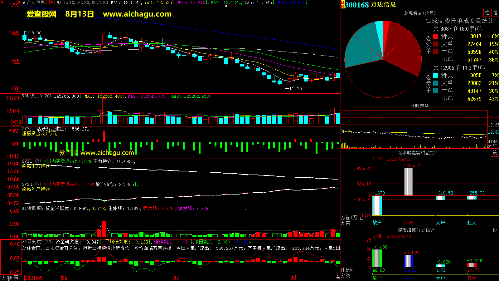 万达信息(300168)大智慧超赢数据