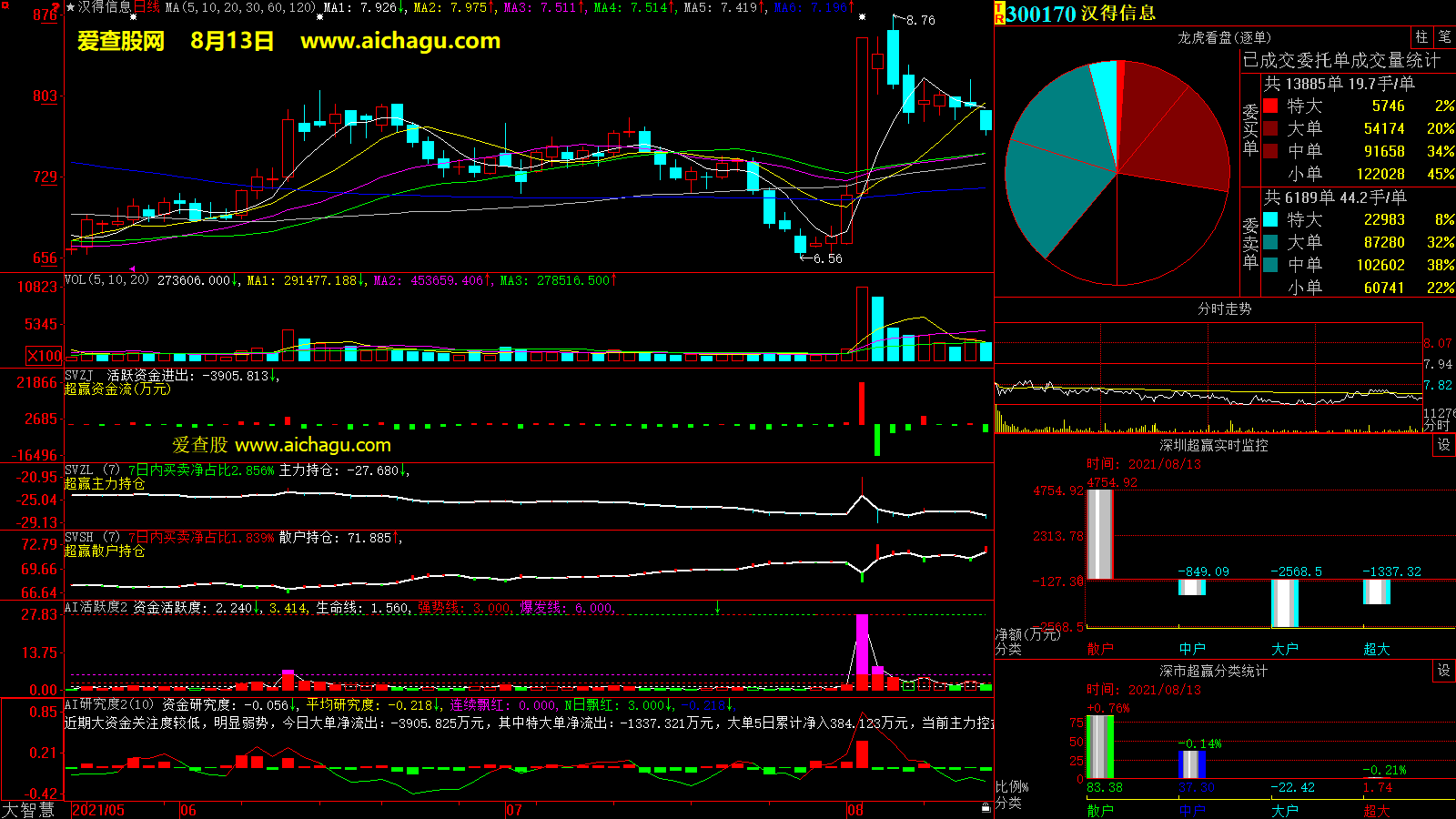 汉得信息(300170)大智慧超赢数据