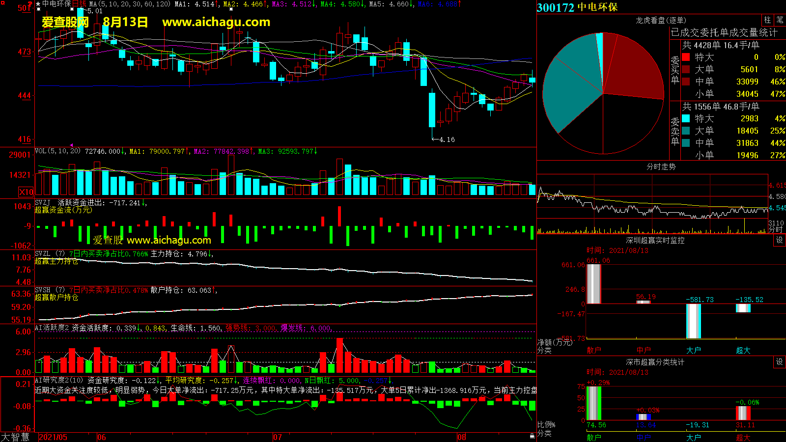 中电环保(300172)大智慧超赢数据