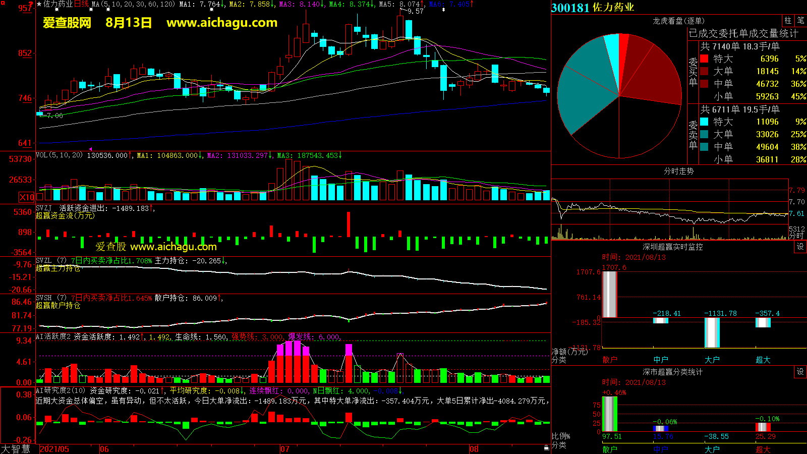 佐力药业(300181)大智慧超赢数据