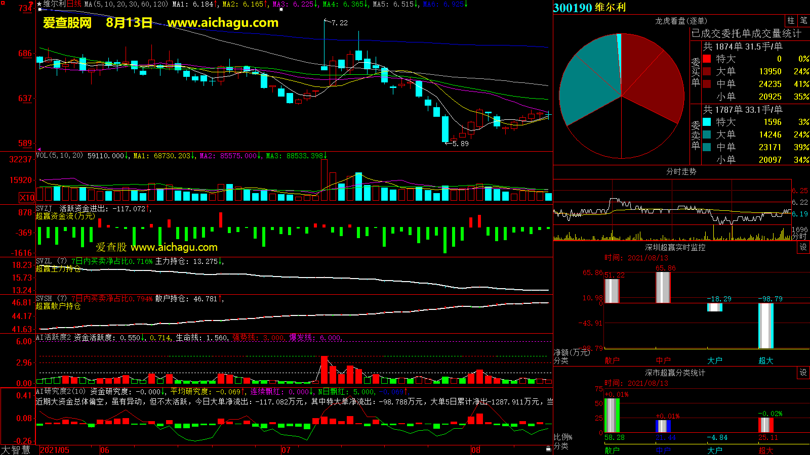 维尔利(300190)大智慧超赢数据
