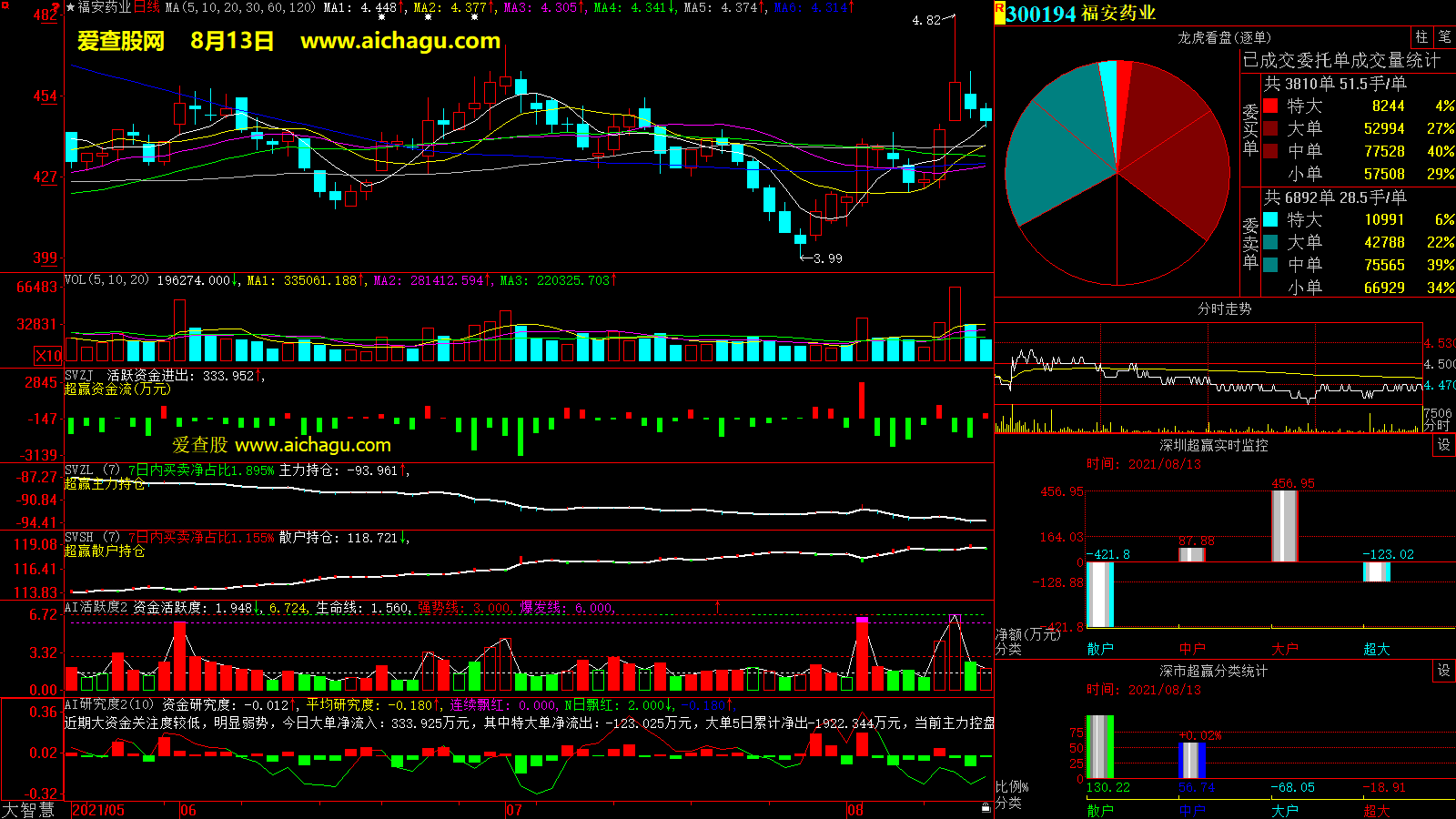 福安药业(300194)大智慧超赢数据