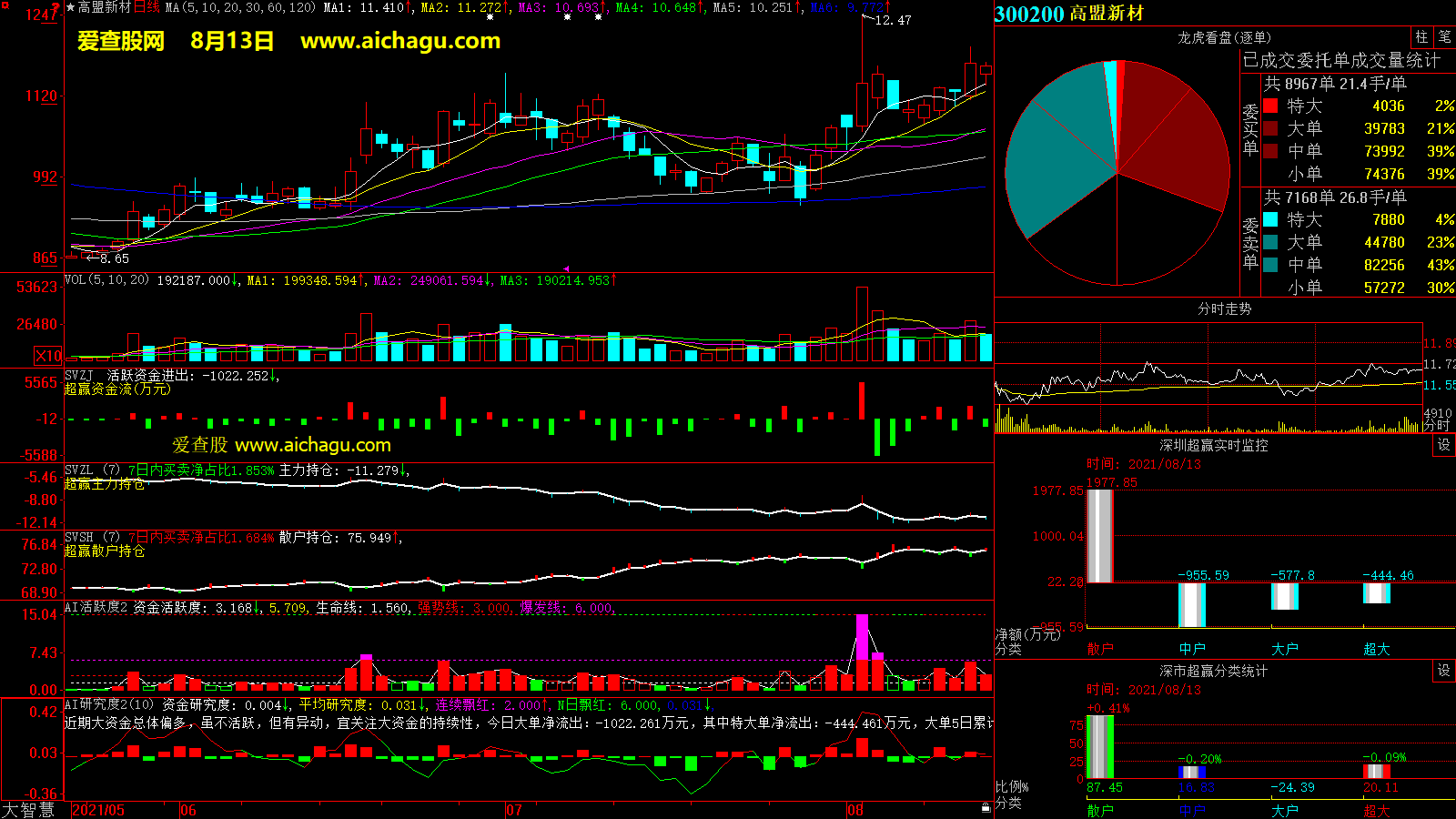 高盟新材(300200)大智慧超赢数据