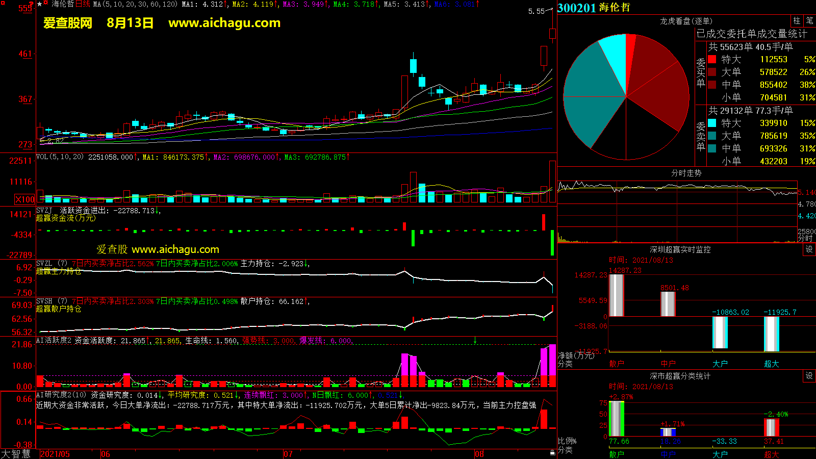 海伦哲(300201)大智慧超赢数据