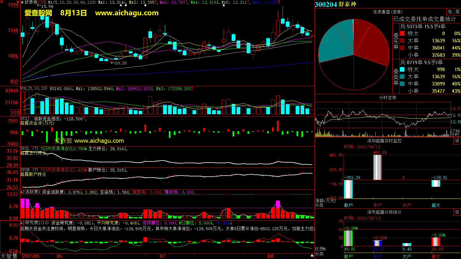 舒泰神(300204)大智慧超赢数据