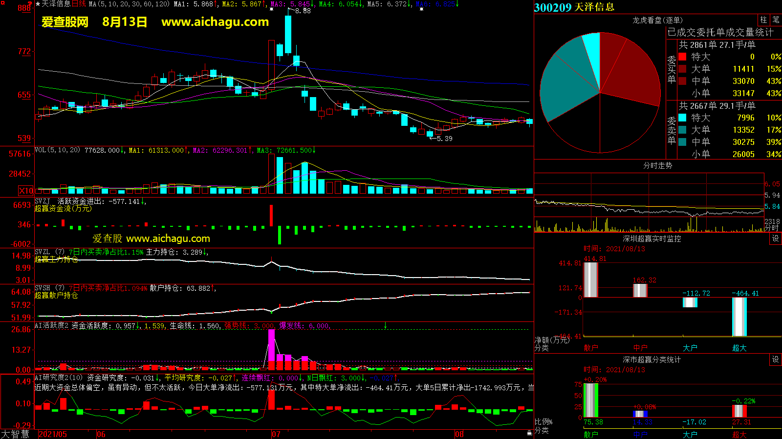 天泽信息(300209)大智慧超赢数据
