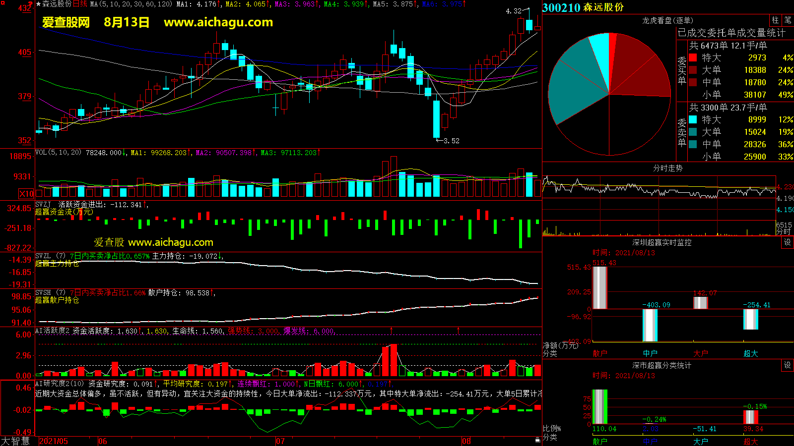 森远股份(300210)大智慧超赢数据