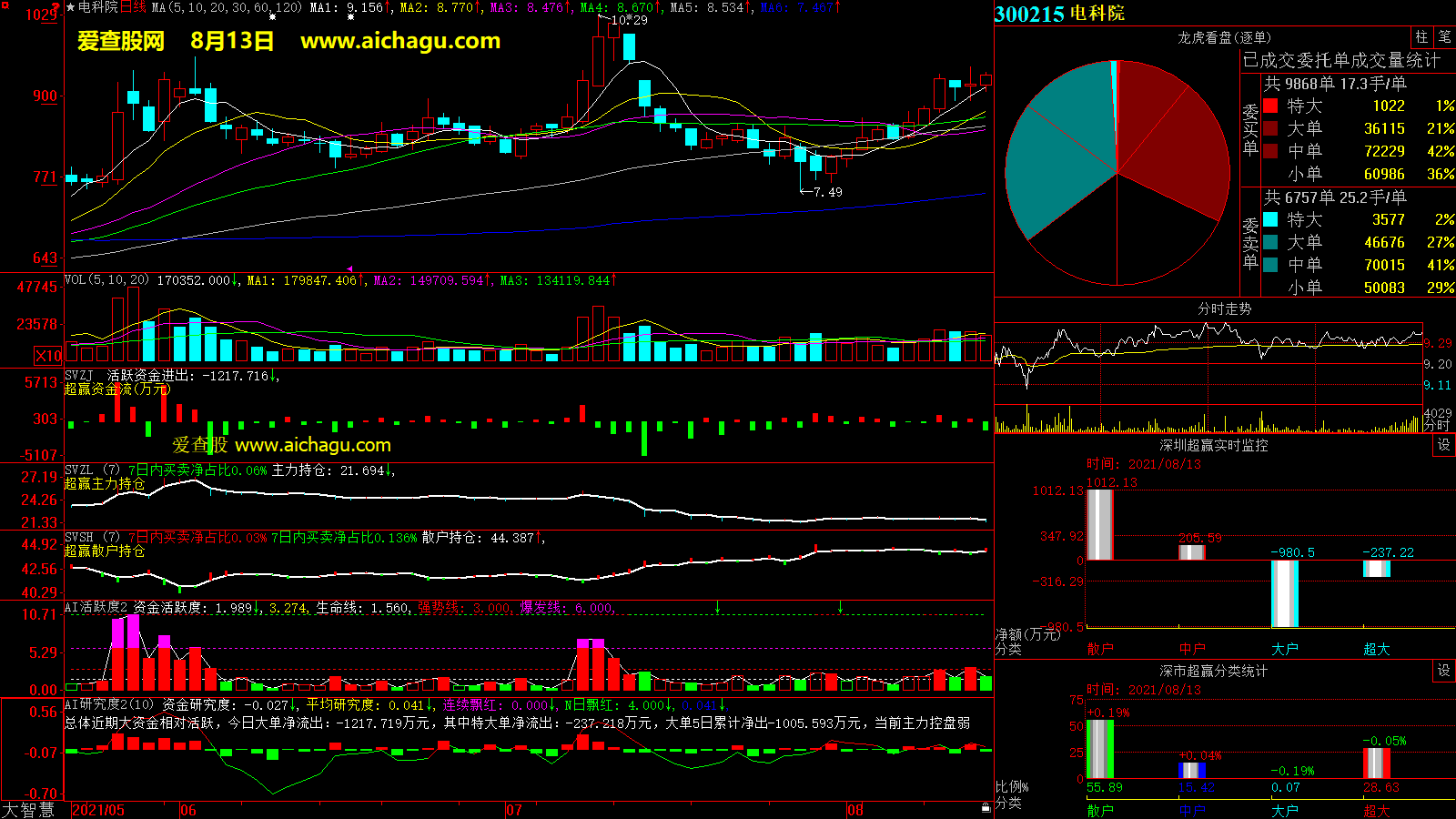 电科院(300215)大智慧超赢数据