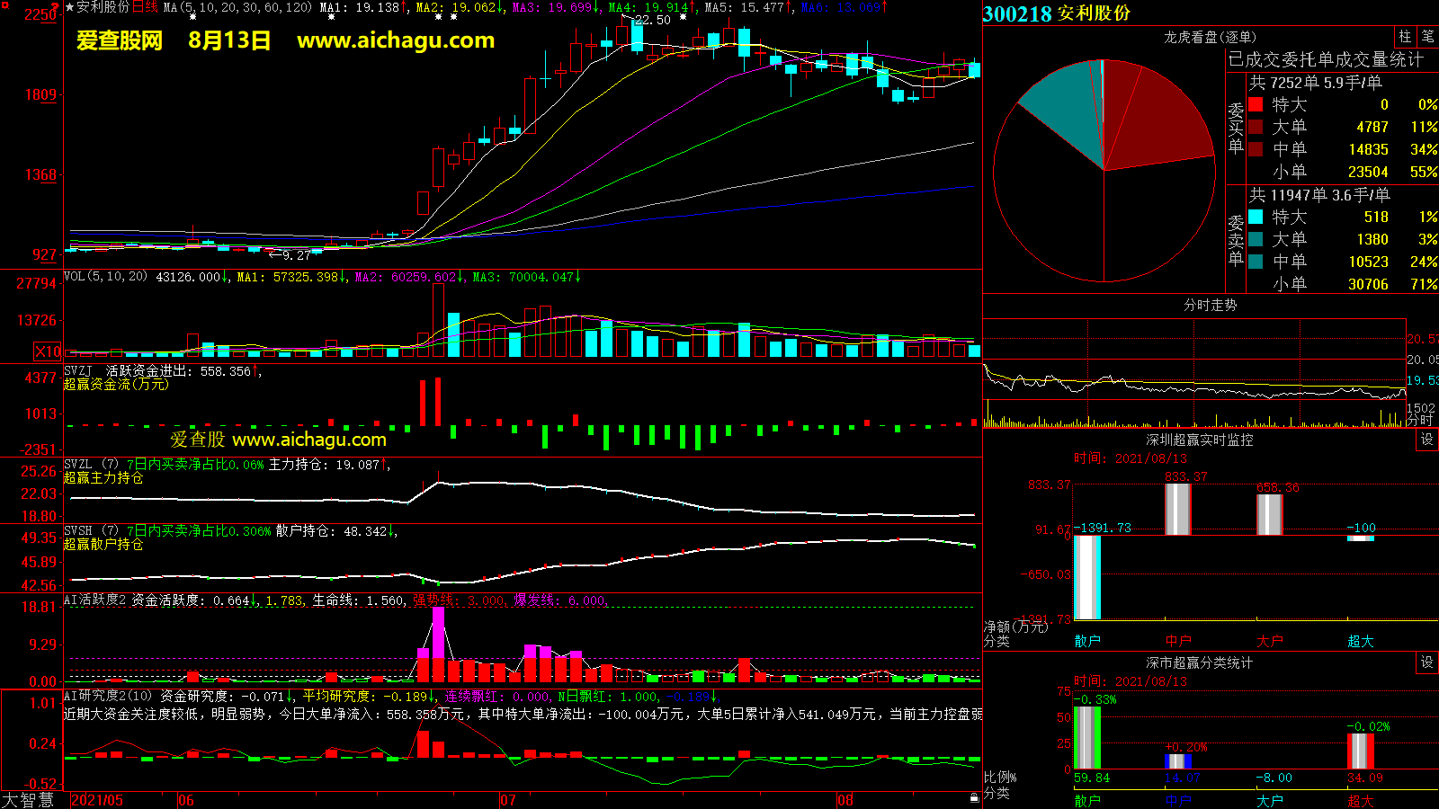 安利股份(300218)大智慧超赢数据