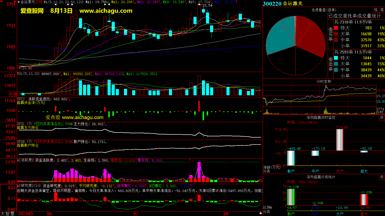 金运激光(300220)大智慧超赢数据