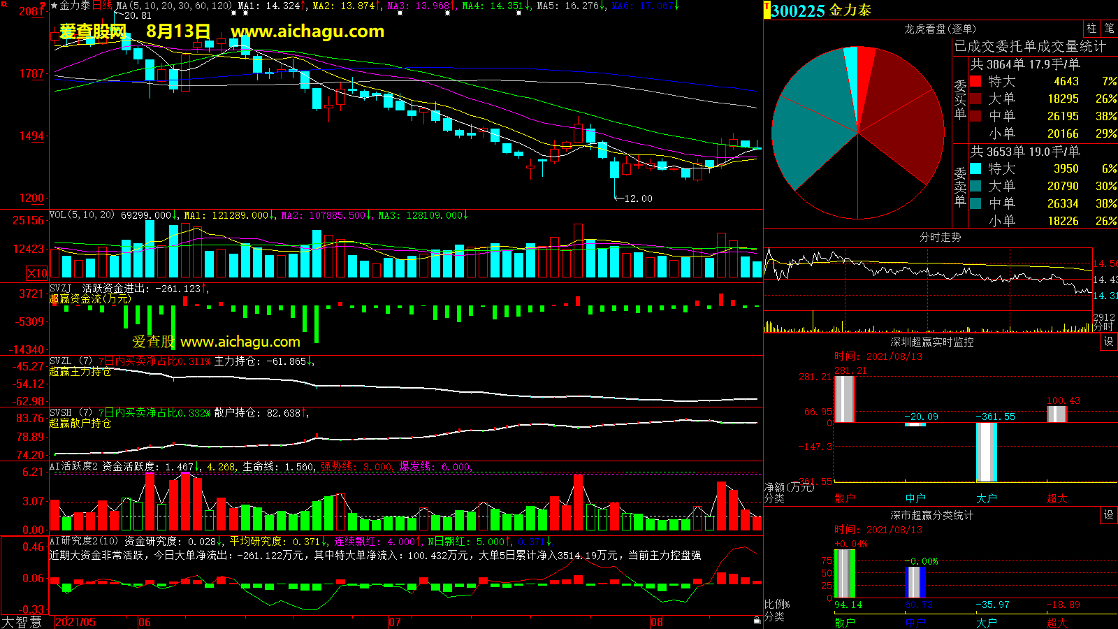 金力泰(300225)大智慧超赢数据