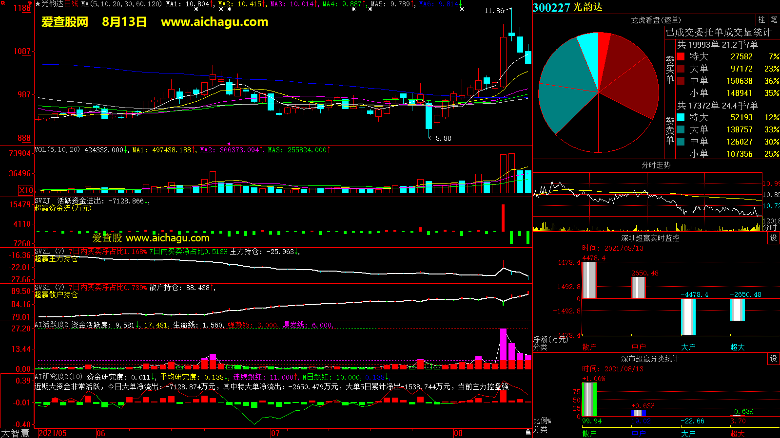 光韵达(300227)大智慧超赢数据