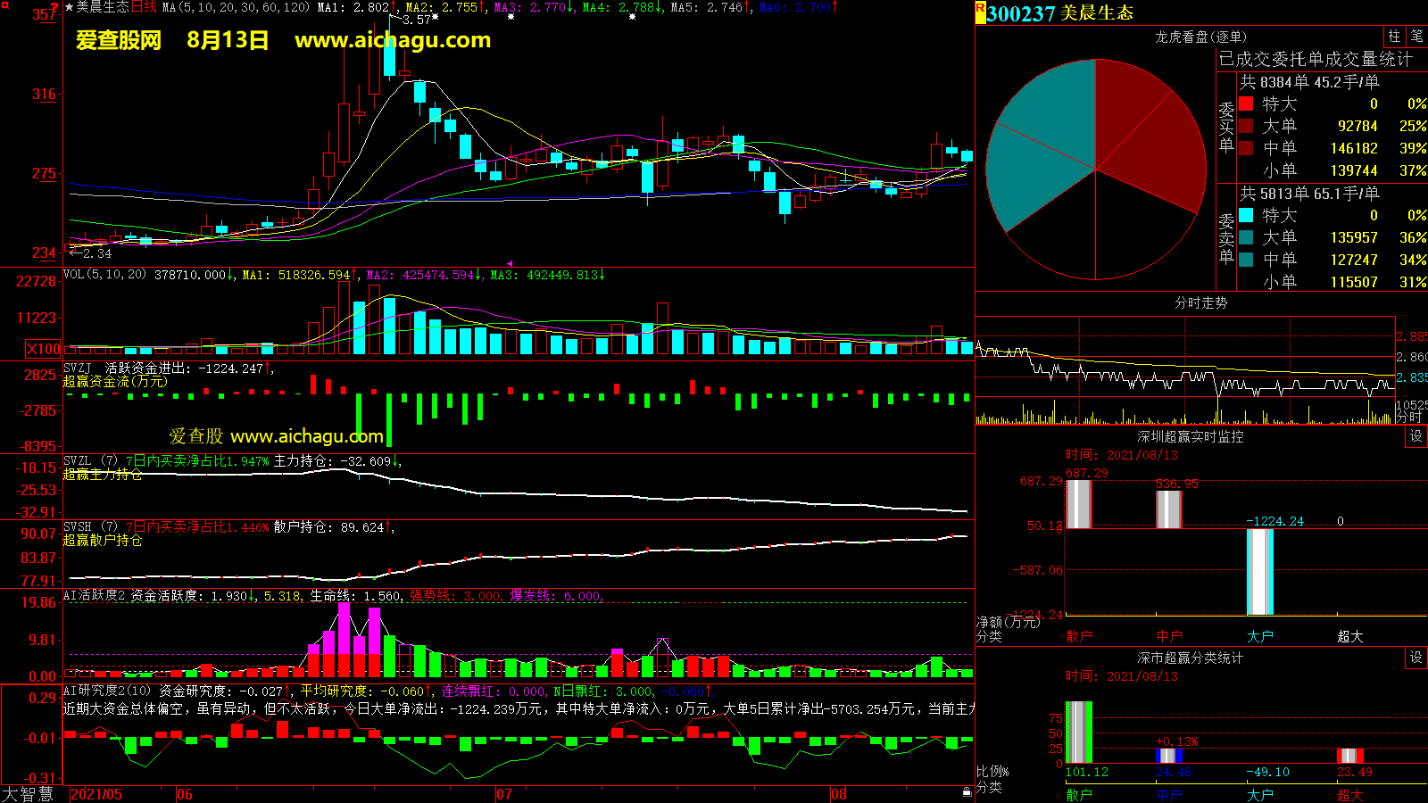 美晨生态(300237)大智慧超赢数据