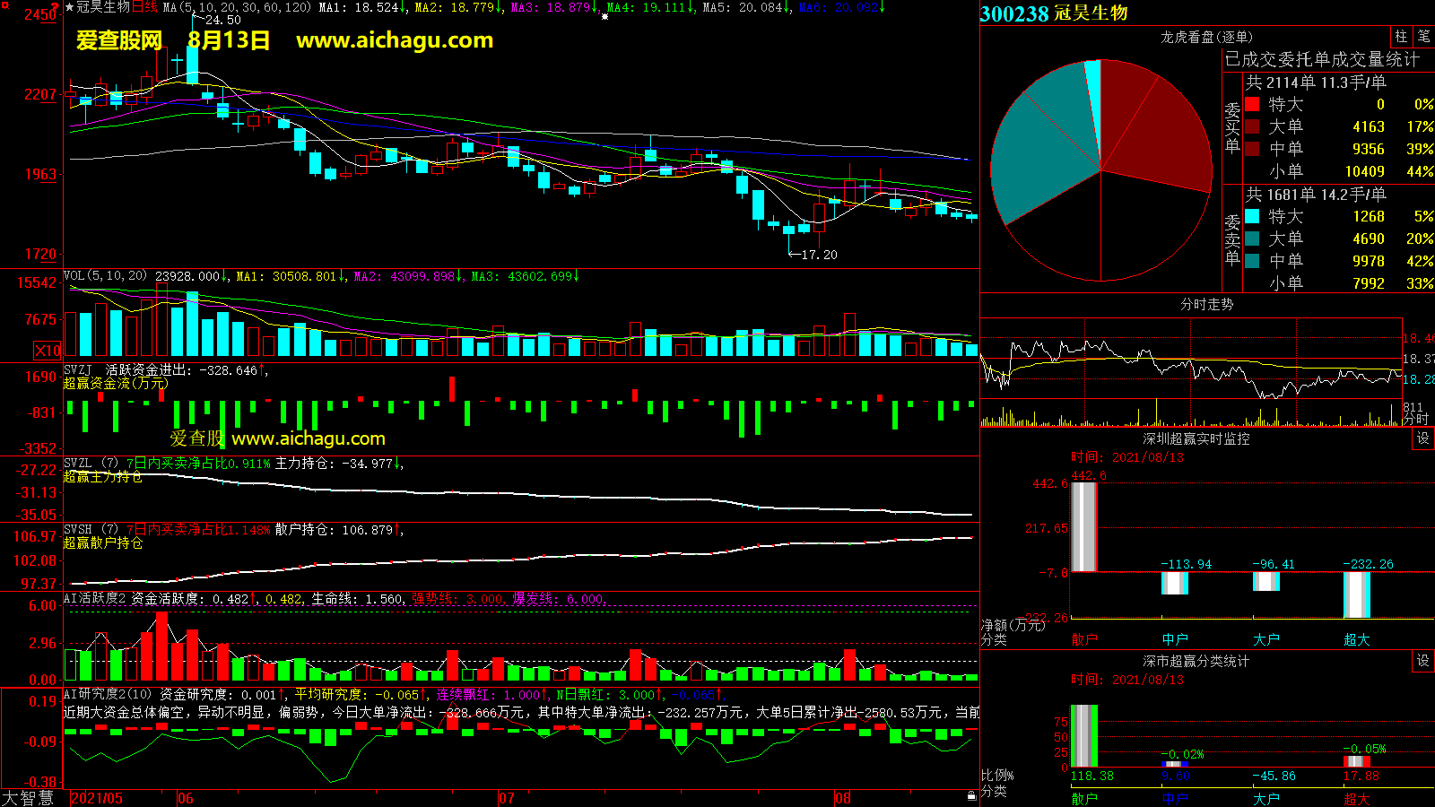 冠昊生物(300238)大智慧超赢数据