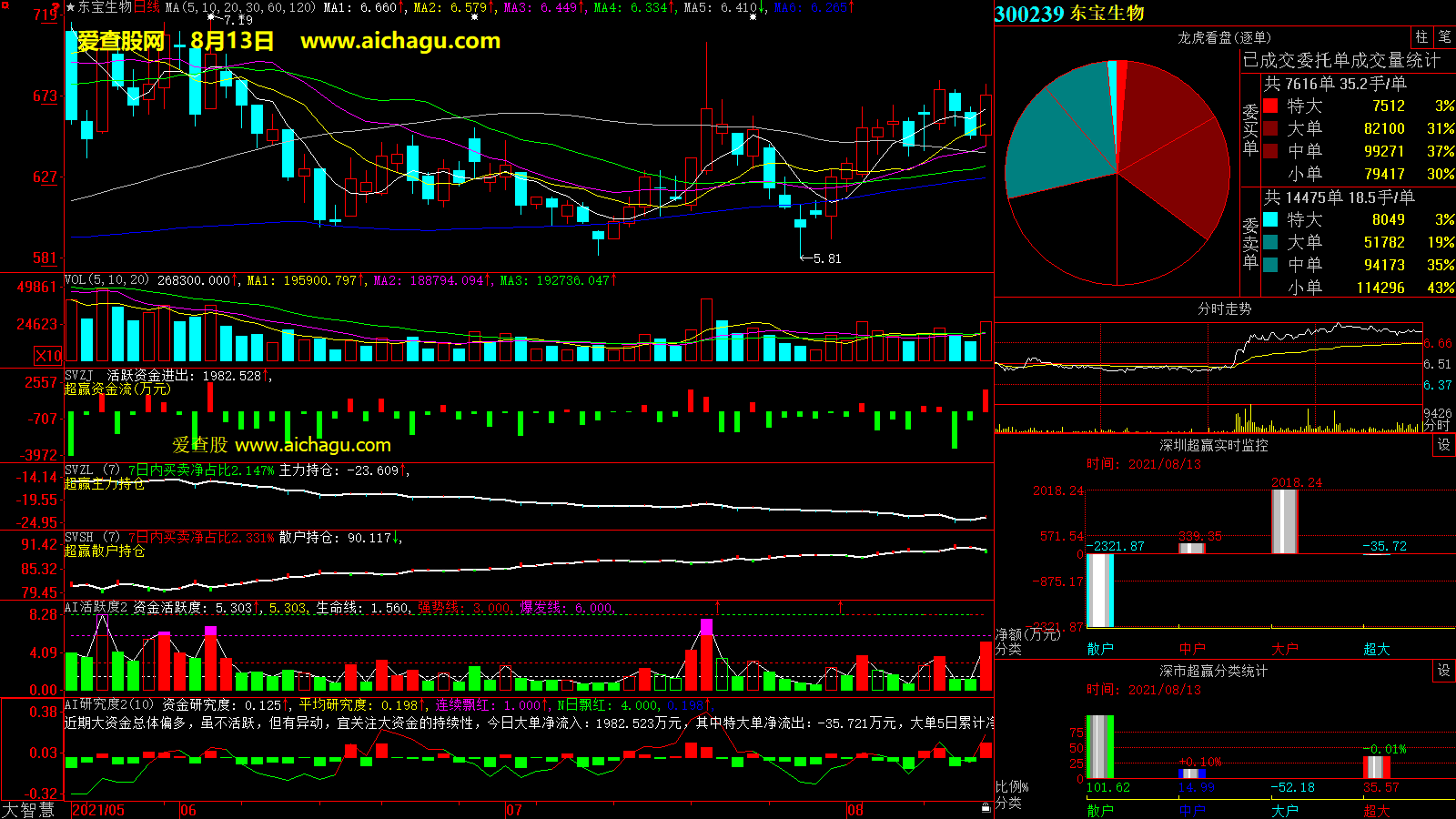 东宝生物(300239)大智慧超赢数据
