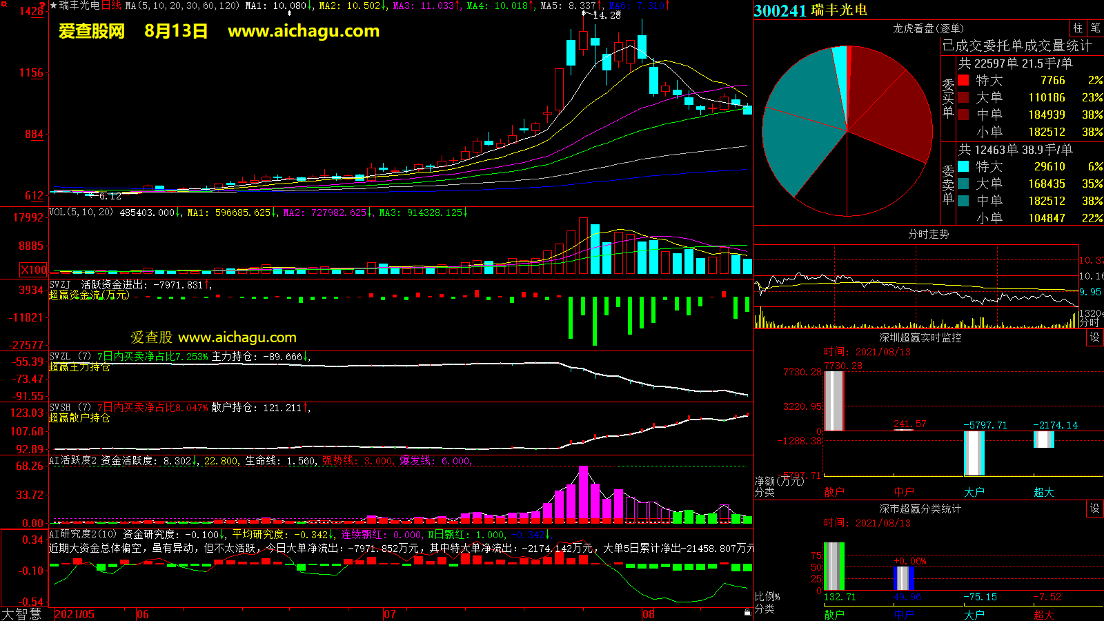 瑞丰光电(300241)大智慧超赢数据
